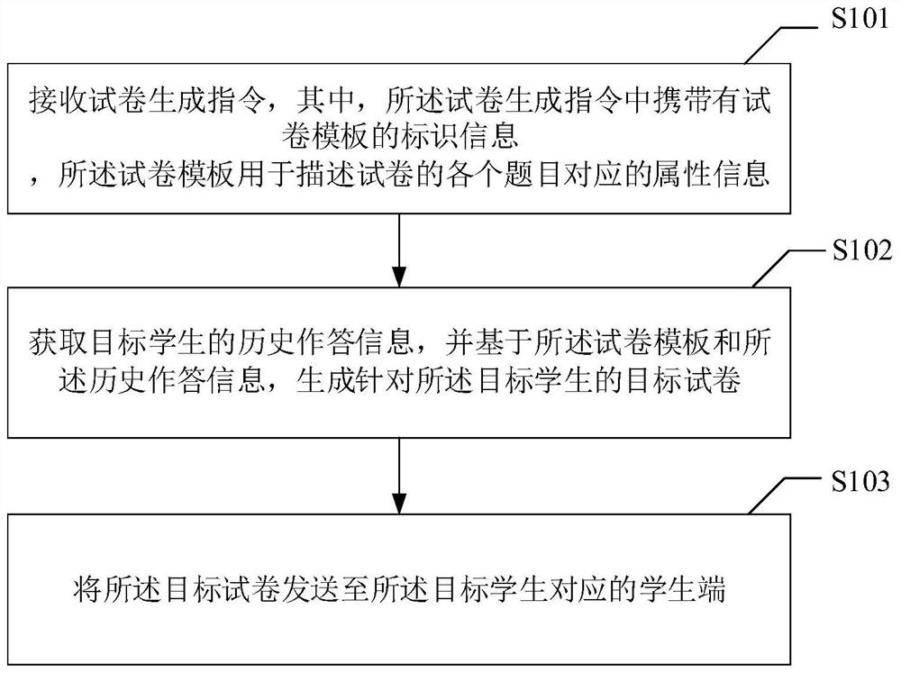 Test paper generation method and device, computer equipment and storage medium