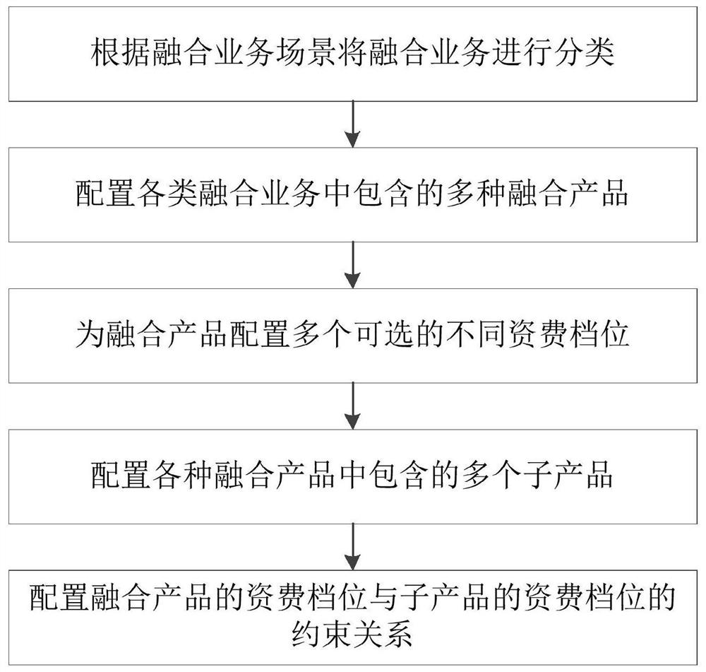 Configuration method and system of telecommunication industry fusion service model