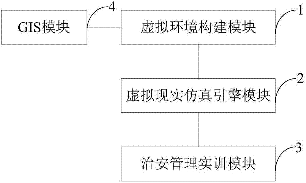 Public security virtual simulation platform