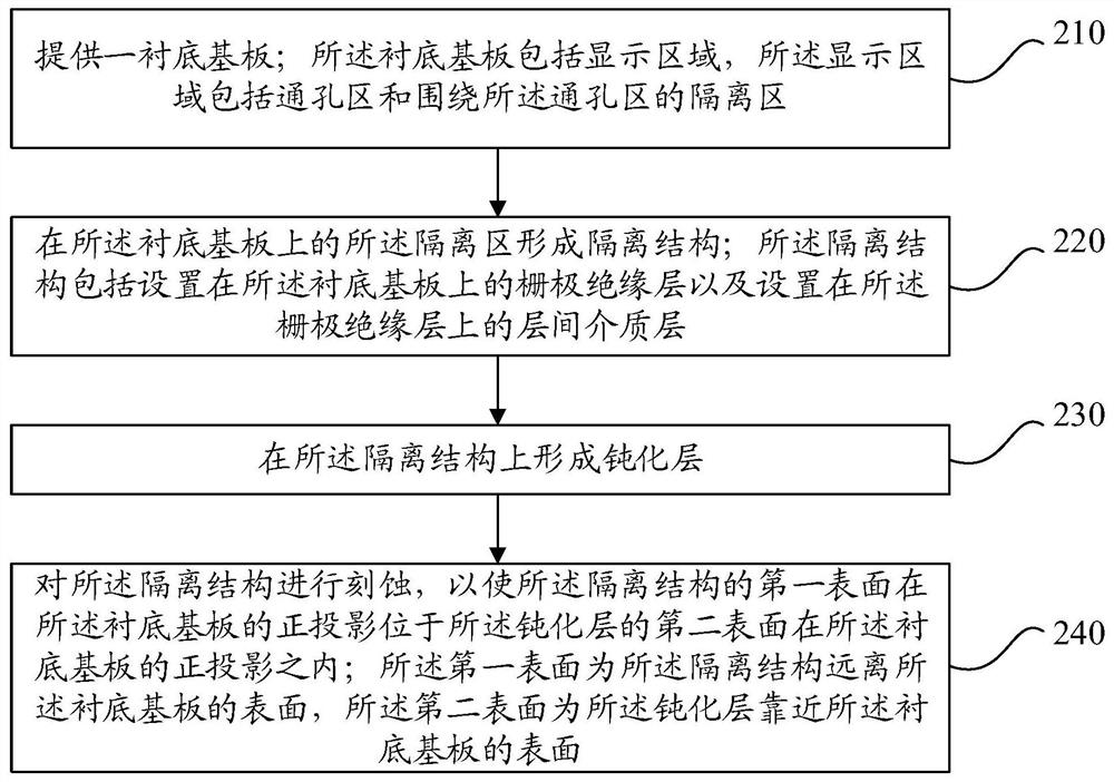 Manufacturing method of display substrate, display substrate and display device