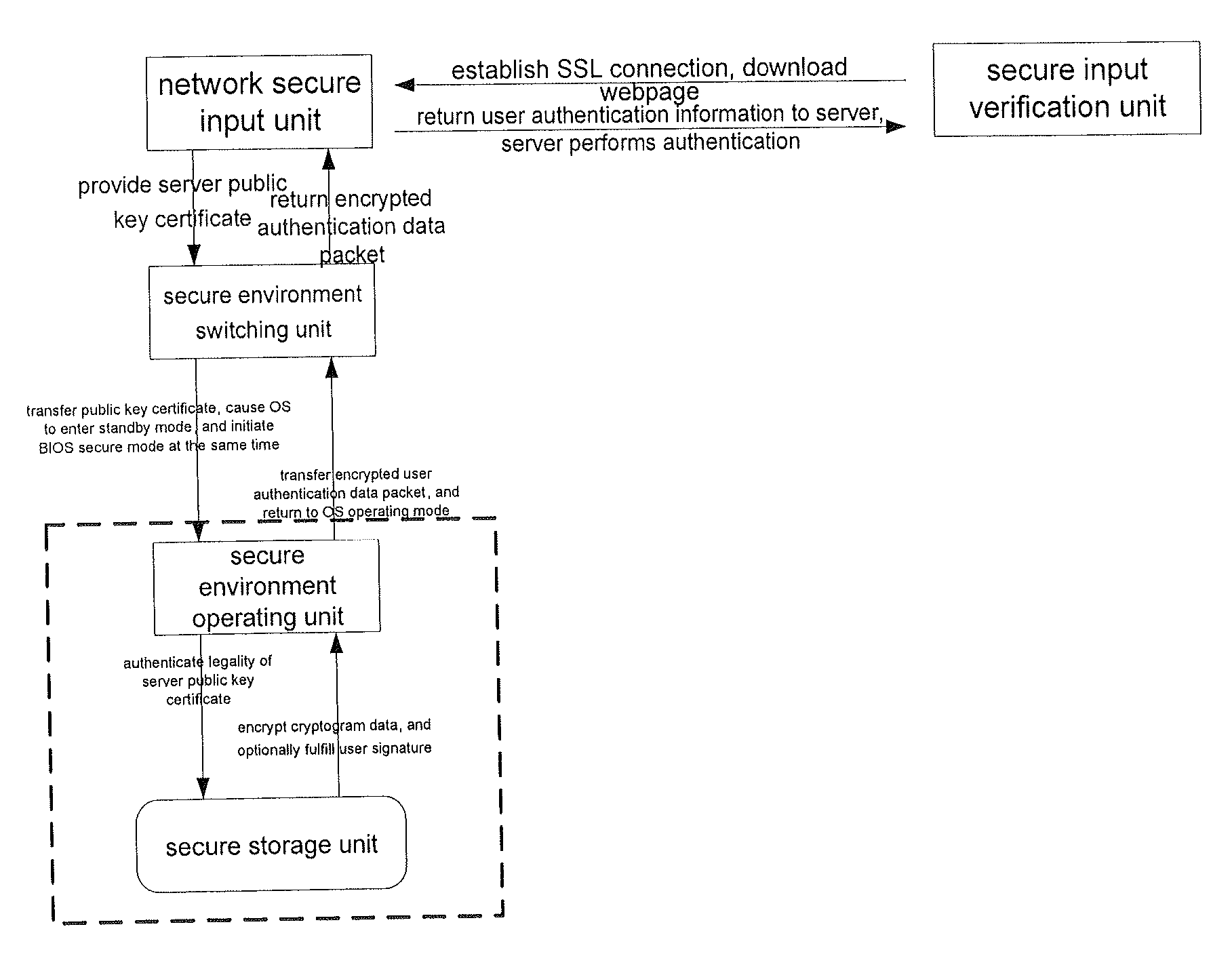 Method and system for performing secure logon input on network