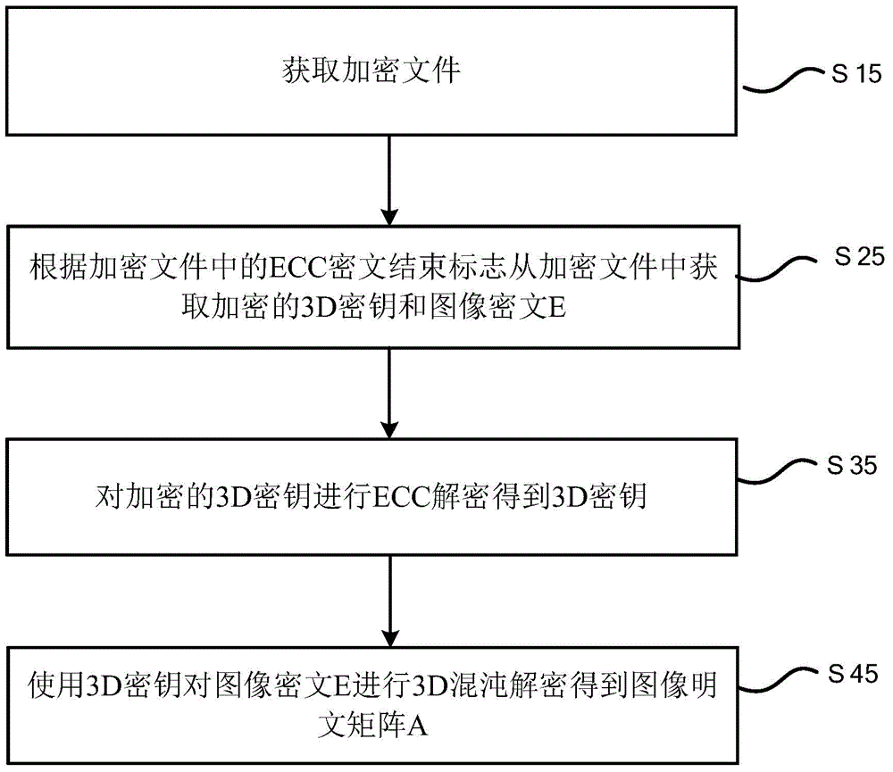 Decryption method used for image data secure transmission