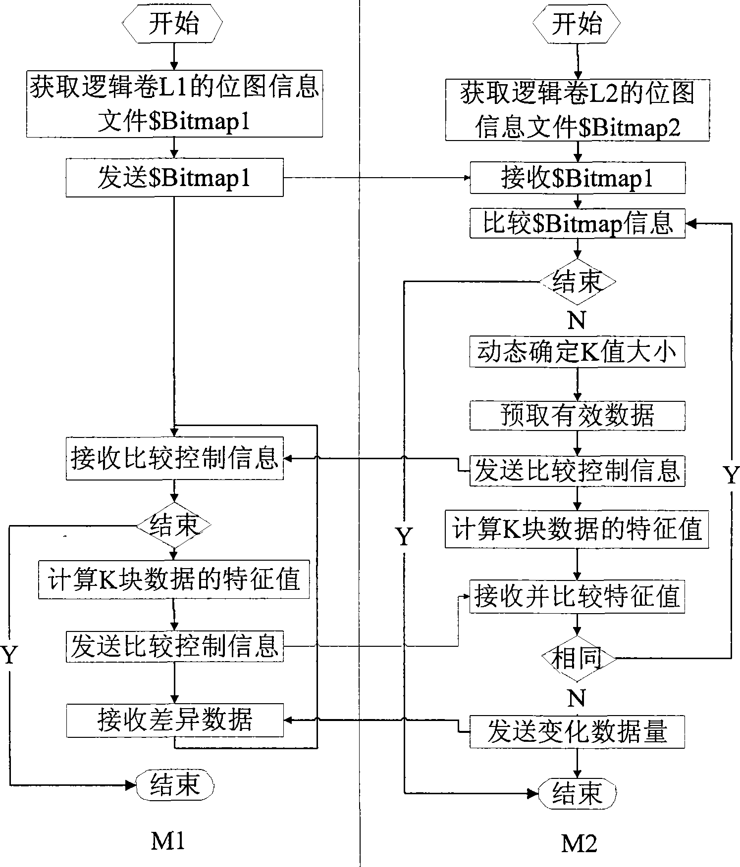 Logical volume rapid synchronization method based on data differentia