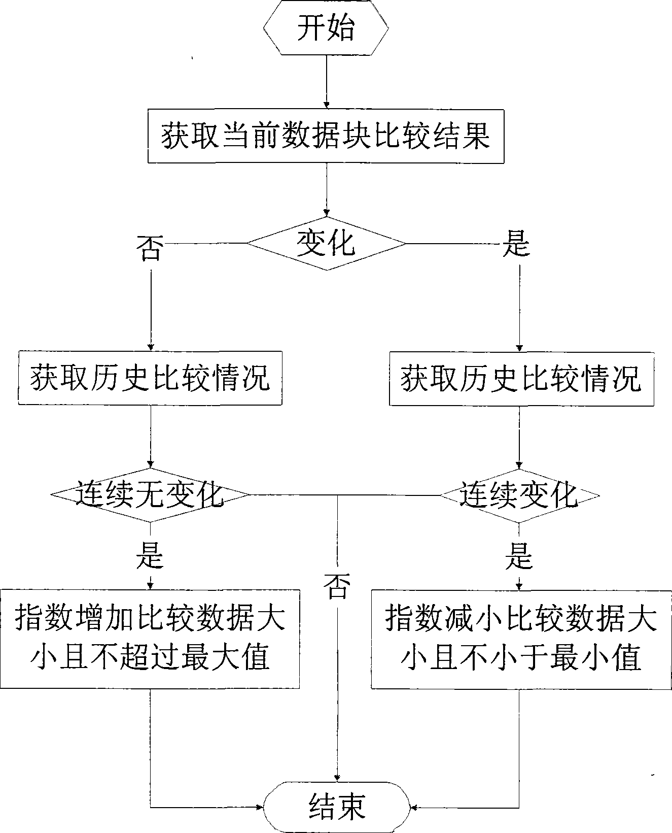 Logical volume rapid synchronization method based on data differentia