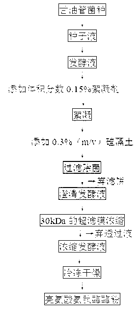 Method for preparing leucine aminopeptidase through fermentation of bacillus subtilis engineering bacteria