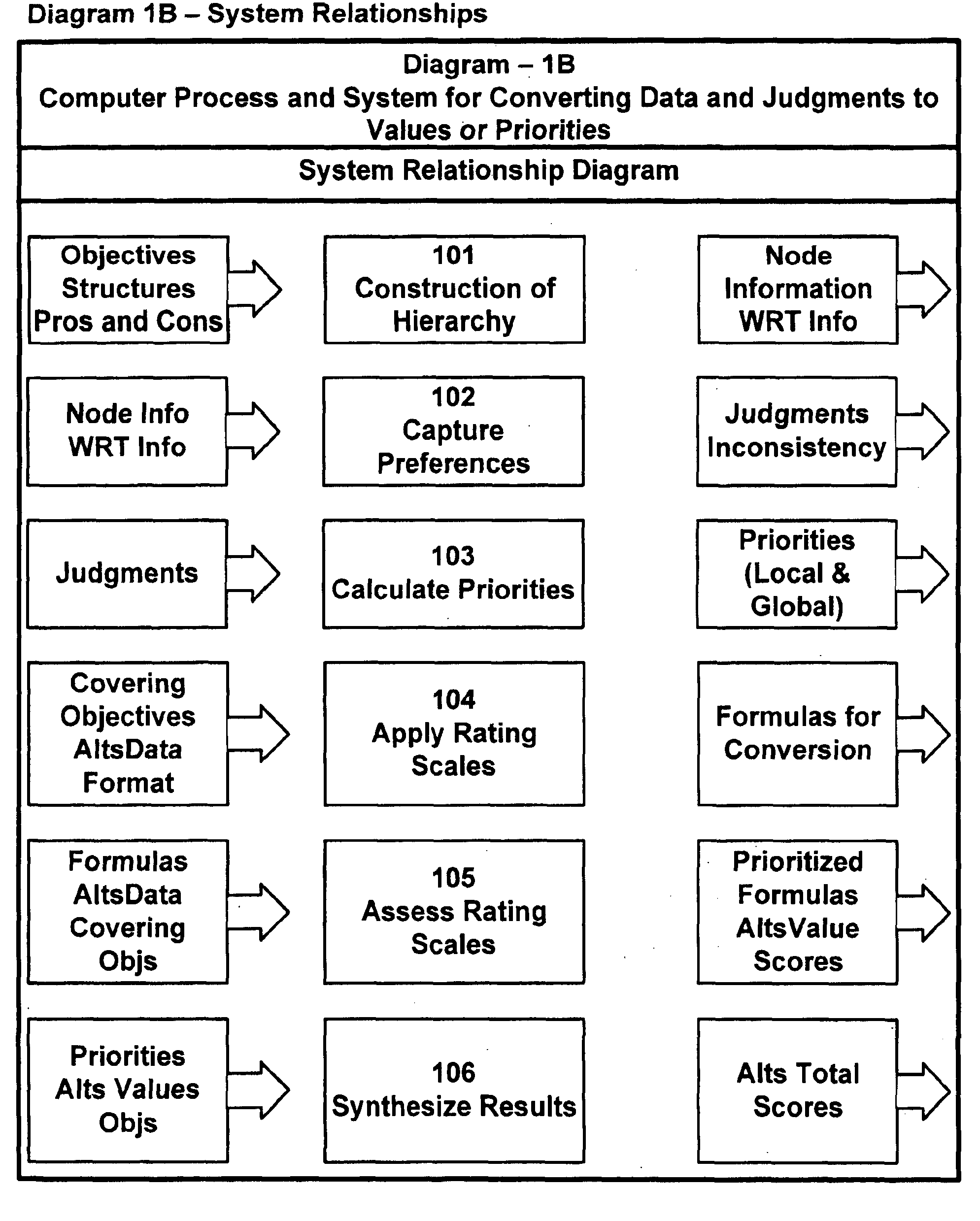 Method and system of converting data and judgements to values or priorities