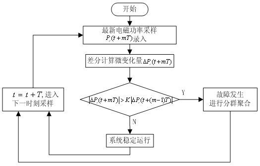 Power grid system transient destabilization differentiation method