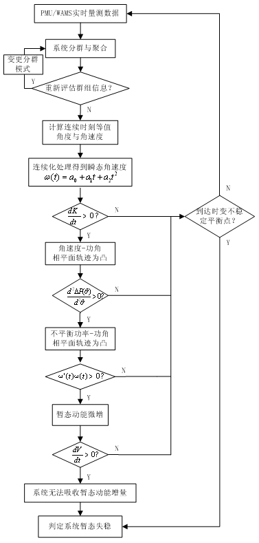 Power grid system transient destabilization differentiation method