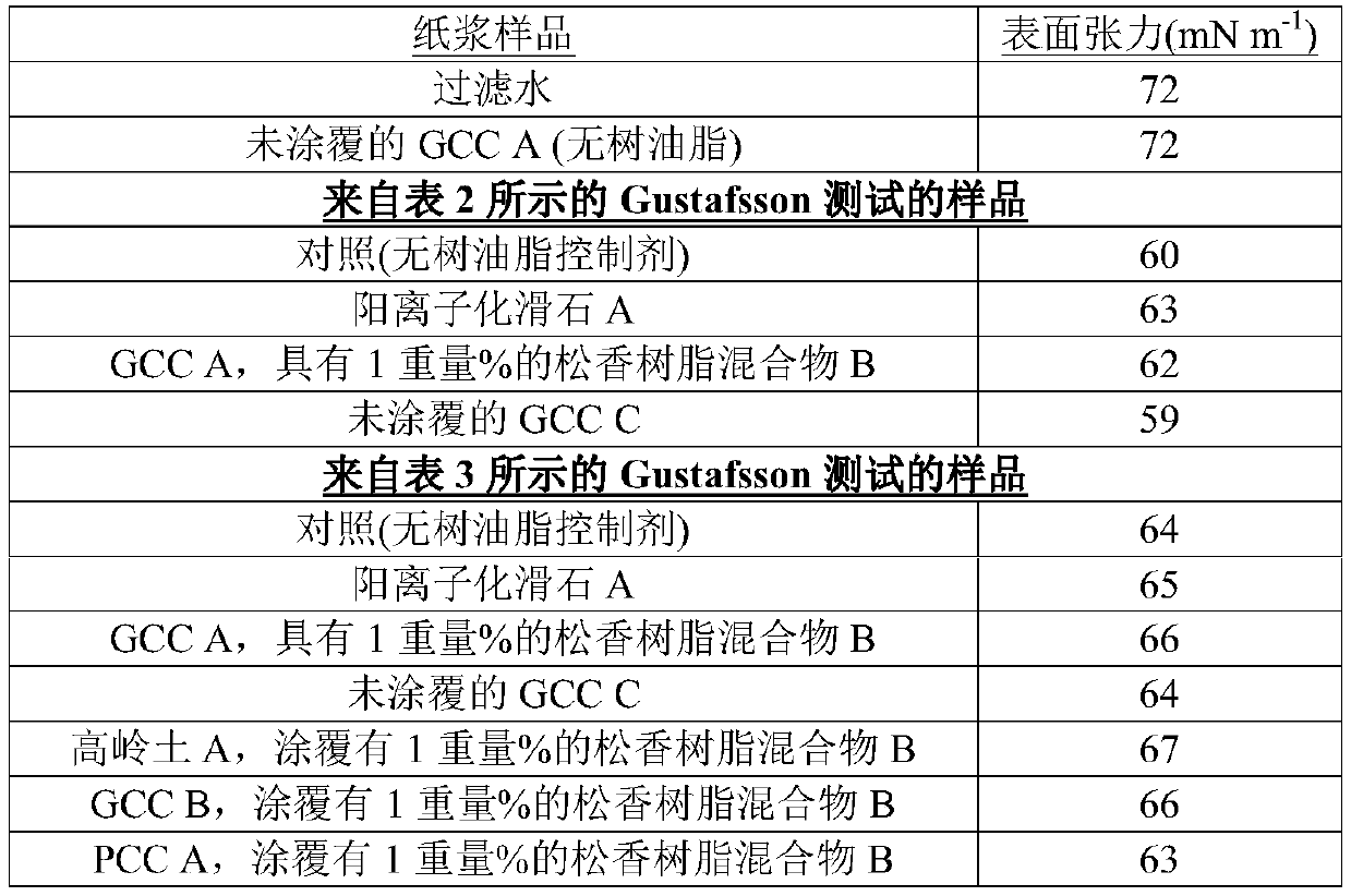 Coated calcium carbonate for pitch and/or stickies control