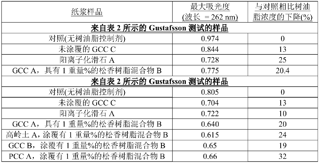 Coated calcium carbonate for pitch and/or stickies control