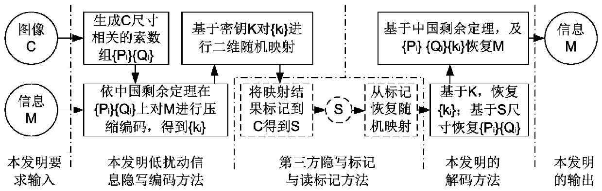 Low-disturbance information security steganography encoding method based on Chinese remainder theorem