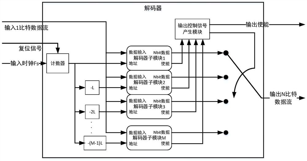 Low-complexity 1-bit signal decoder and design method thereof