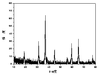 Composite carbon-coated metal oxide and preparation method thereof