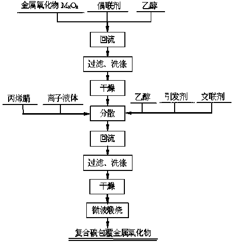 Composite carbon-coated metal oxide and preparation method thereof