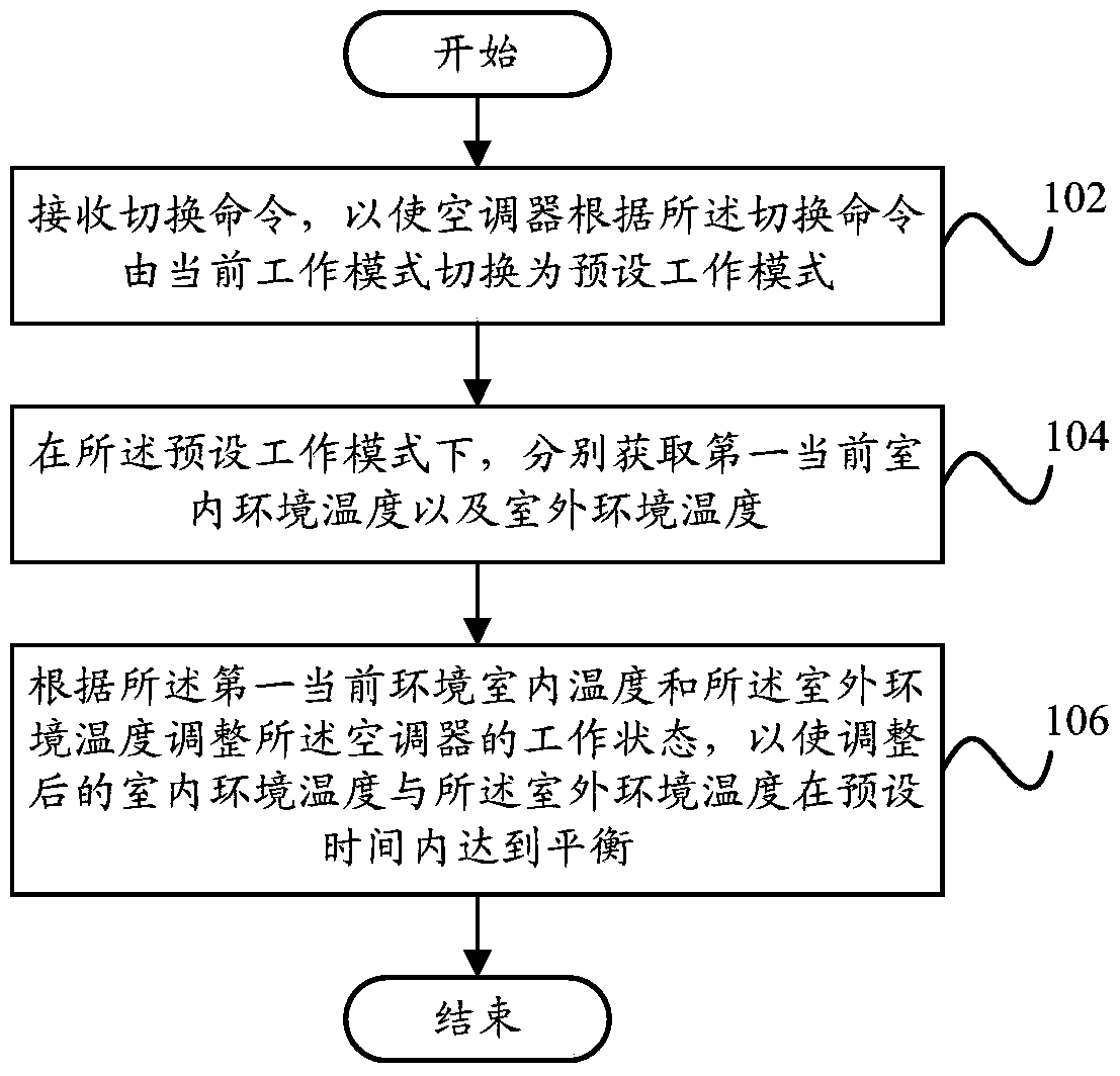 Air conditioner control method and system, air conditioner