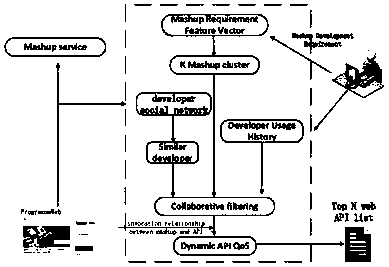 Mashup Web API personalized recommendation based on collaborative filtering and link prediction