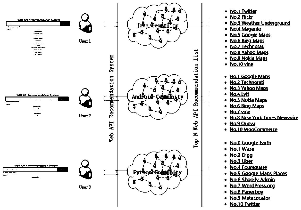 Mashup Web API personalized recommendation based on collaborative filtering and link prediction