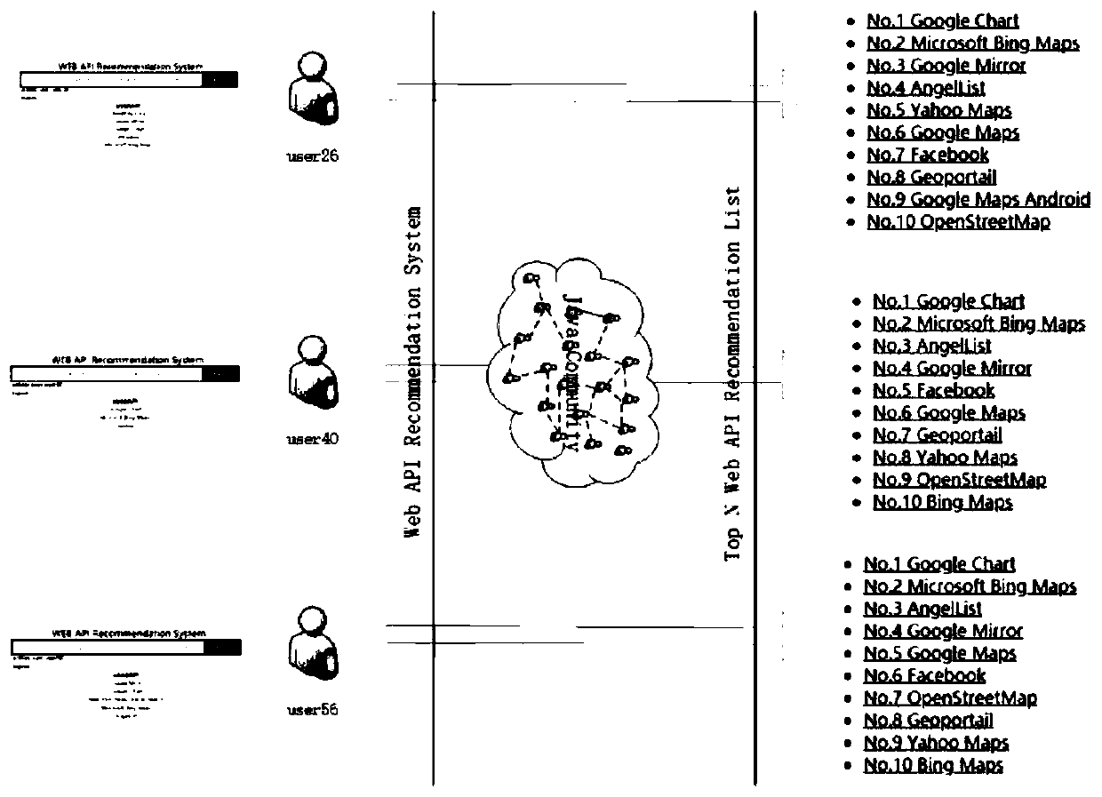 Mashup Web API personalized recommendation based on collaborative filtering and link prediction