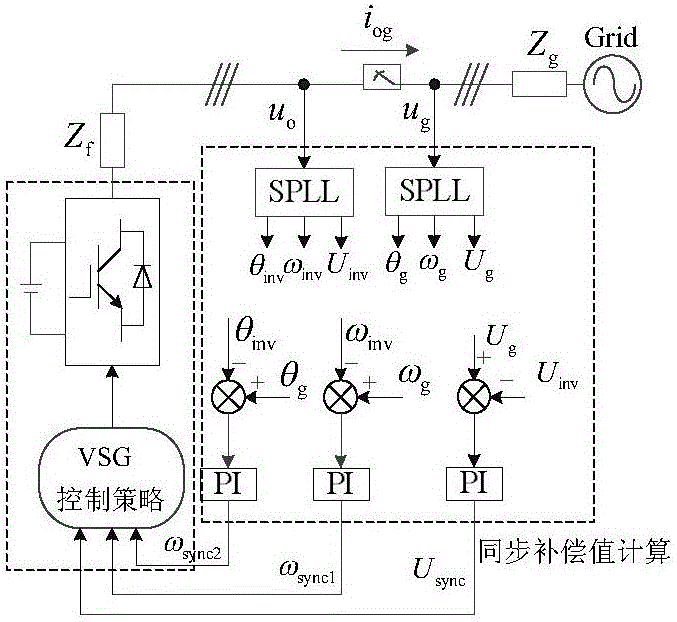 Pre-synchronization control method based on virtual impedance