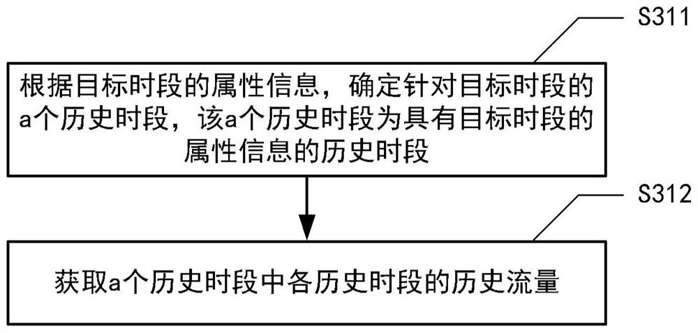 Flow monitoring method, device and system for network access line, and medium