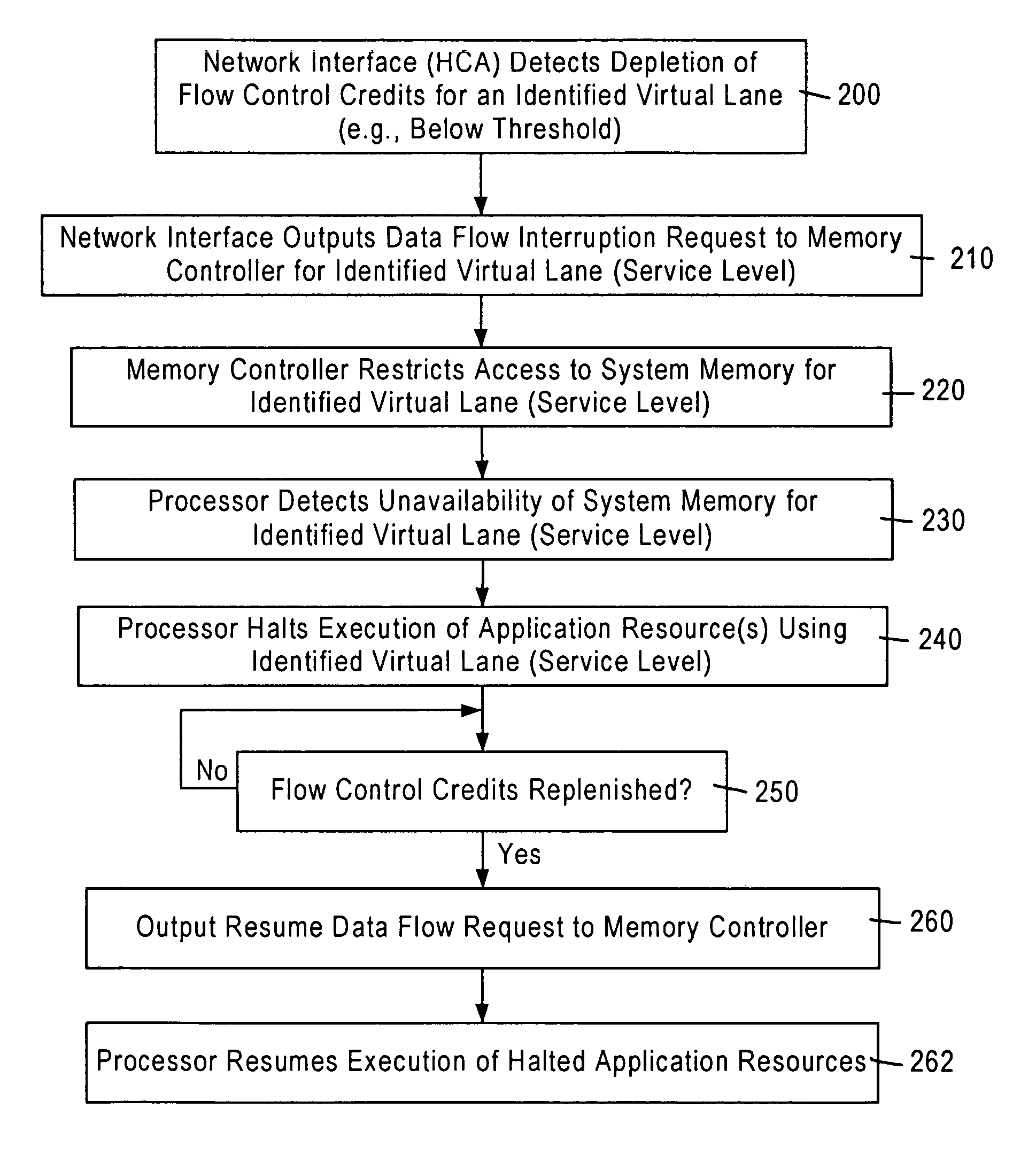 Arrangement for reducing application execution based on a determined lack of flow control credits for a network channel