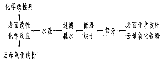 Surface-chemically-modified mica iron oxide powder and preparation method thereof