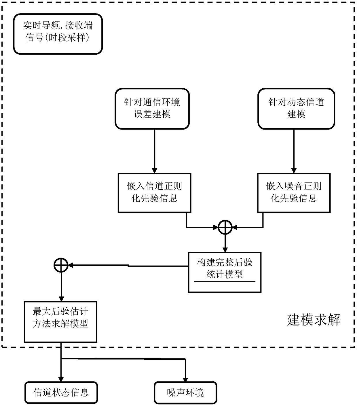 Robust online channel state information estimation method adaptive to dynamic changes of noise environment