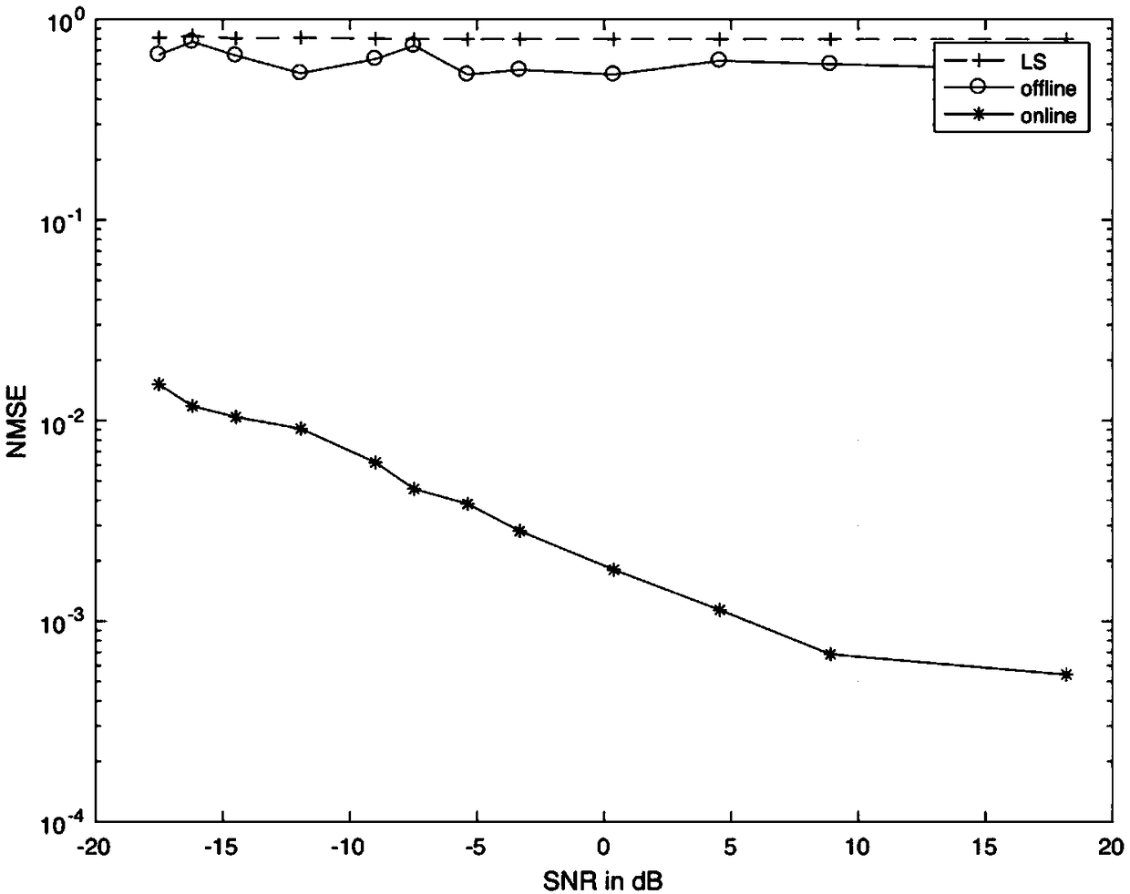 Robust online channel state information estimation method adaptive to dynamic changes of noise environment