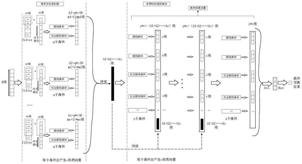 A Method for Predicting the Running Time of Bus Sections Based on Improved Deep Forest