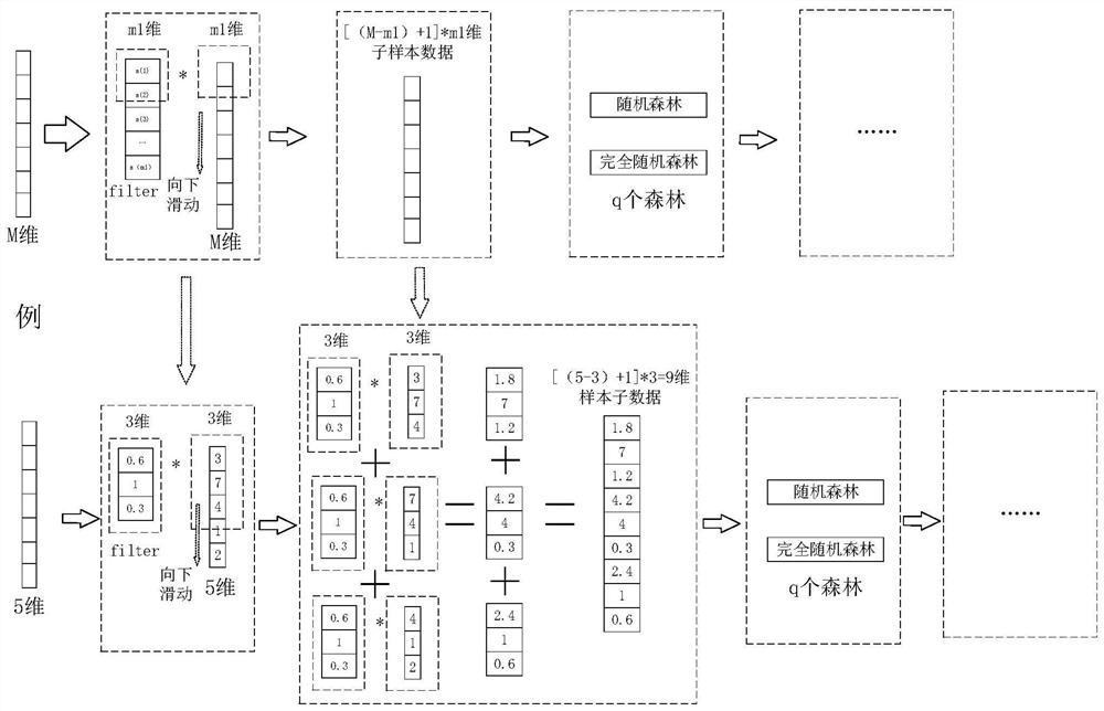 A Method for Predicting the Running Time of Bus Sections Based on Improved Deep Forest