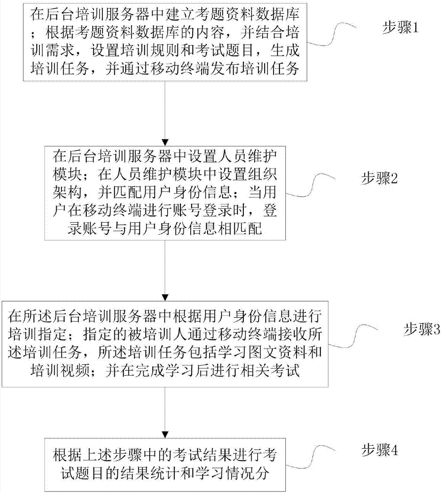 Enterprise management training method and system