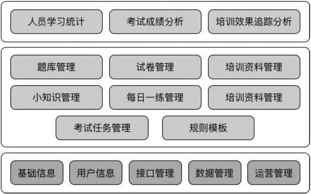 Enterprise management training method and system