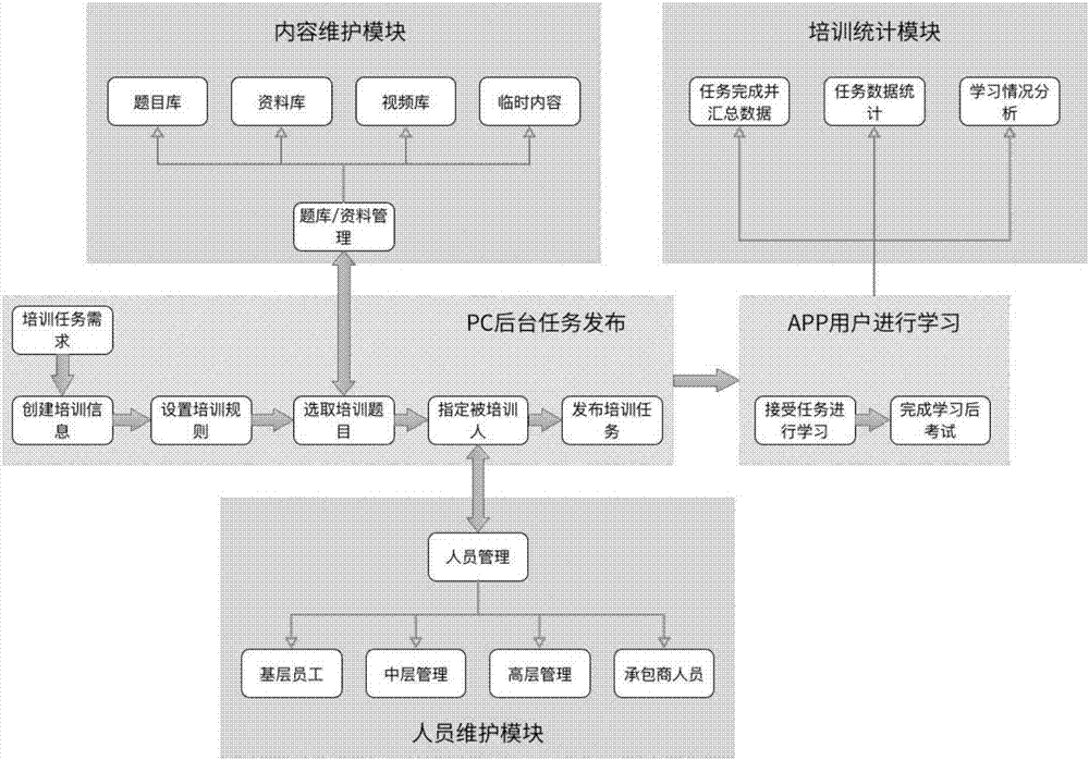 Enterprise management training method and system