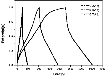 Preparation method of network polyaniline conducting active material