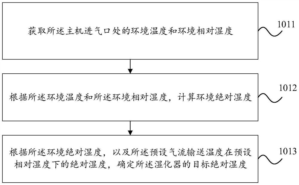 Ventilation treatment equipment and control method thereof