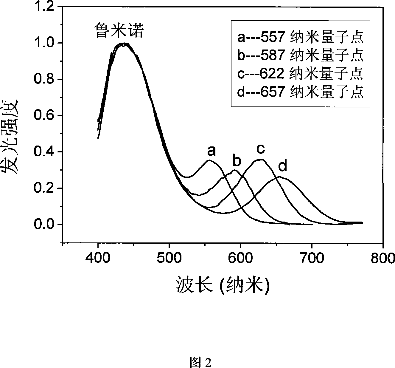 Process of constructing nanometer biological device based on chemiluminescent resonant energy transfer principle