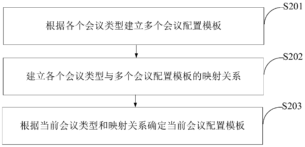 Video conference control method and device and terminal equipment