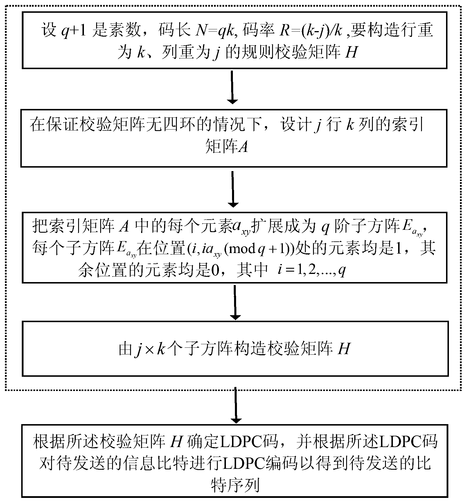 Method for generating LDPC (Low Density Parity Check) code check matrix, and LDPC code coding method