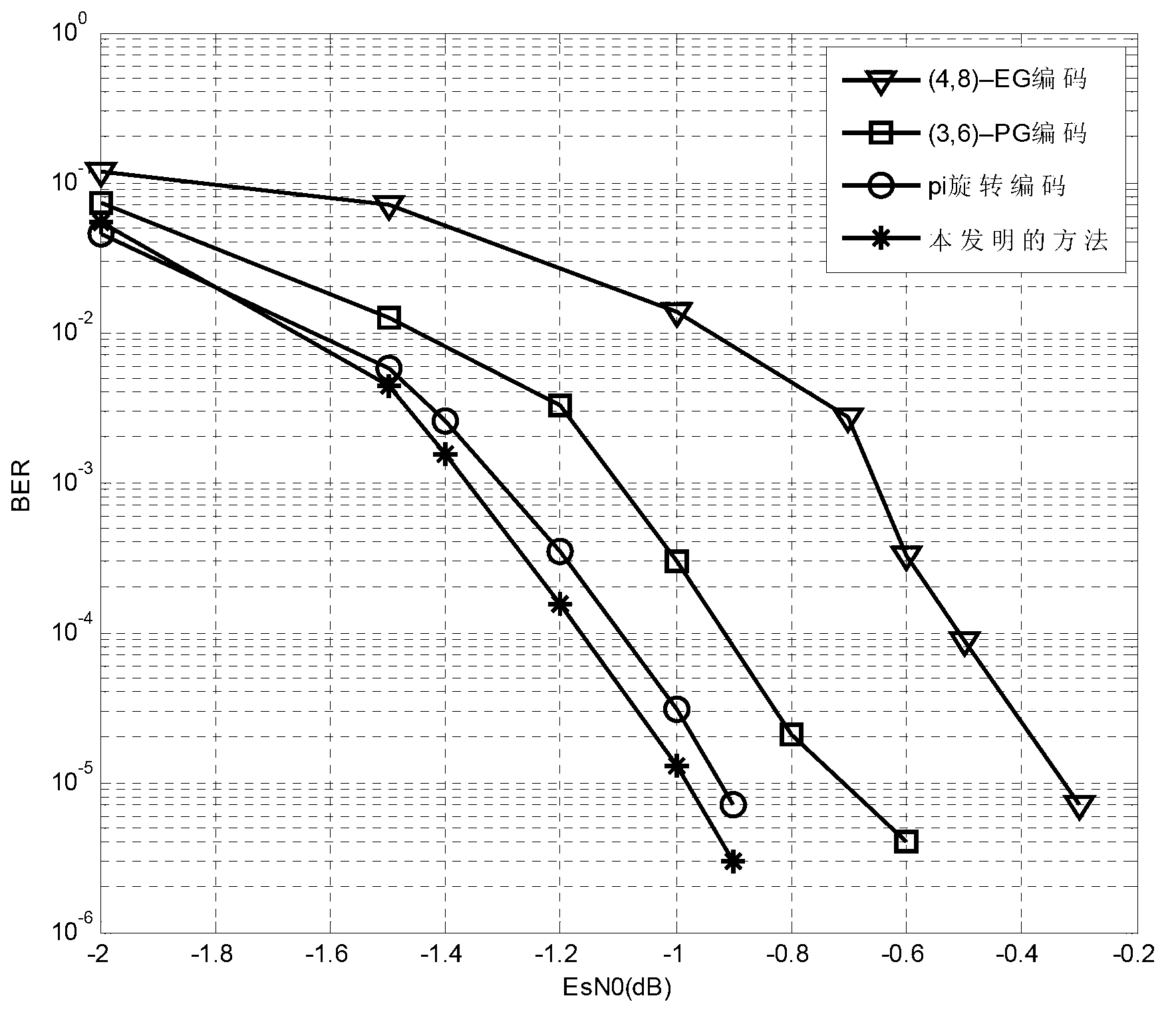 Method for generating LDPC (Low Density Parity Check) code check matrix, and LDPC code coding method