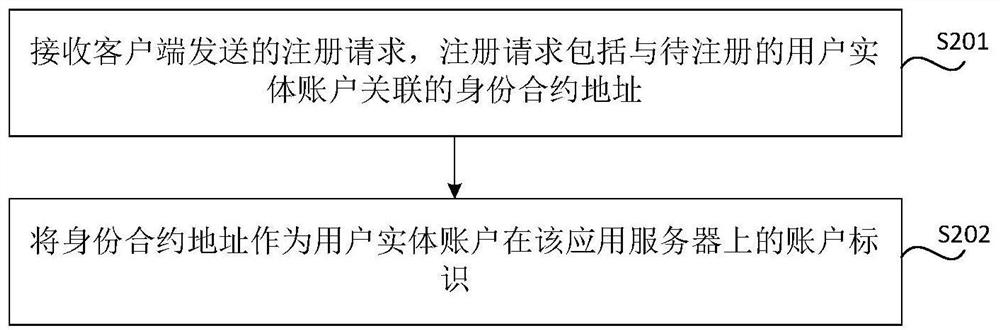 Account unification method, device and storage medium