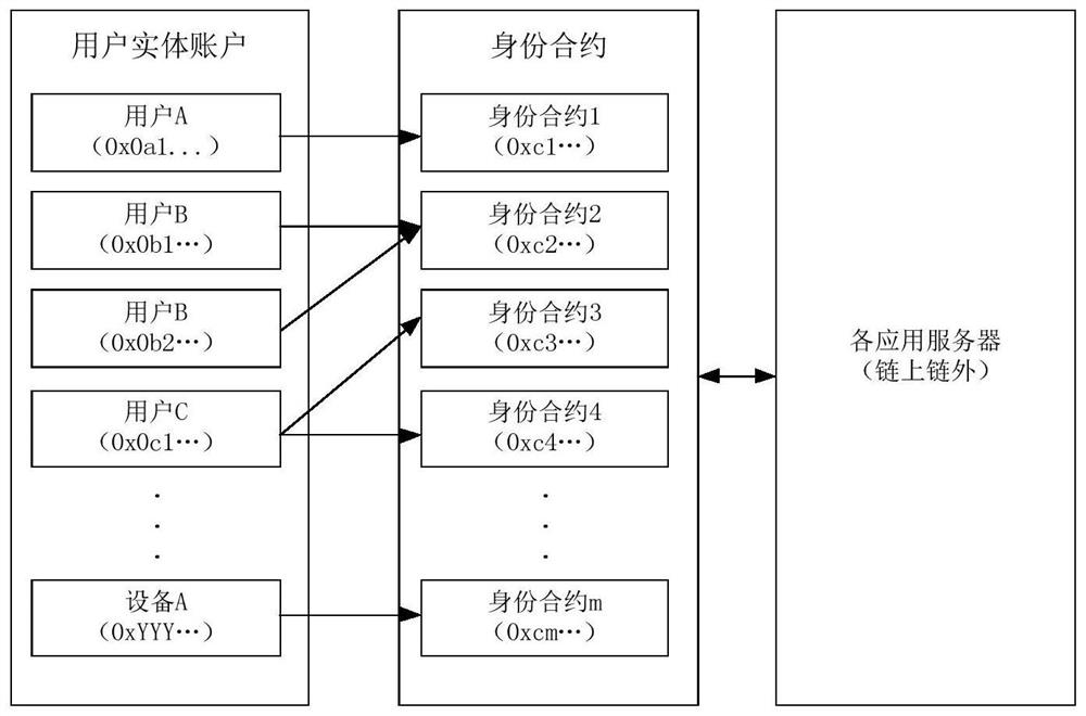 Account unification method, device and storage medium