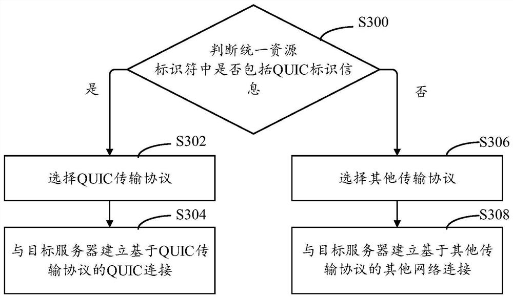 Network communication method, system, device and computer-readable storage medium