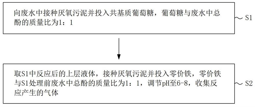 Coal gasification wastewater treatment method and device