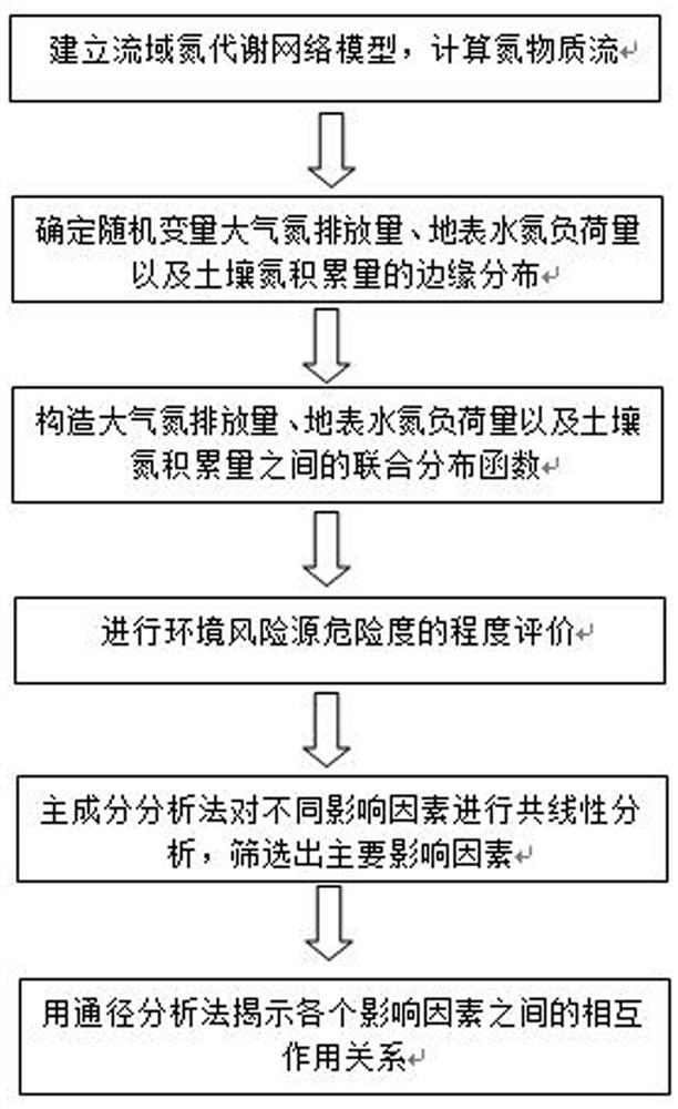 Copula function-based basin nitrogen metabolism environment risk evaluation method