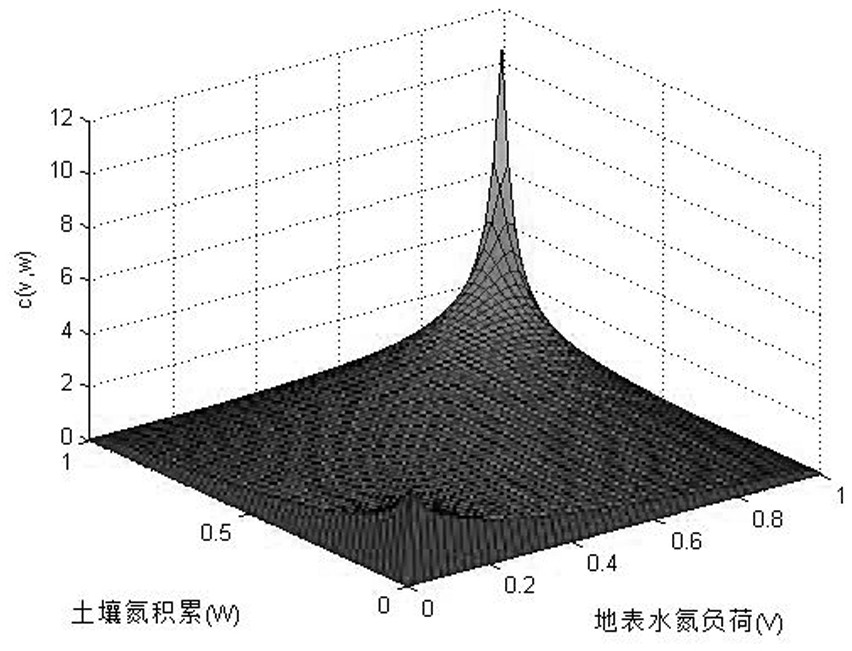 Copula function-based basin nitrogen metabolism environment risk evaluation method