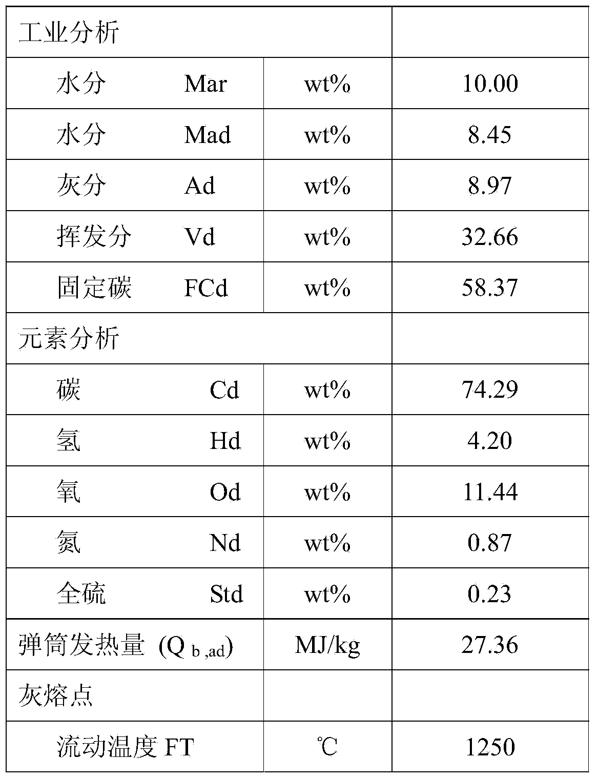 Coal powder pyrolysis and gasification method