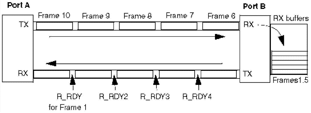 A method for long-distance transmission of multi-channel fc services based on fpga