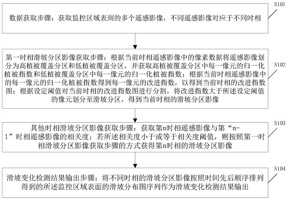 Landslide change detection method, storage medium and electronic equipment based on remote sensing images