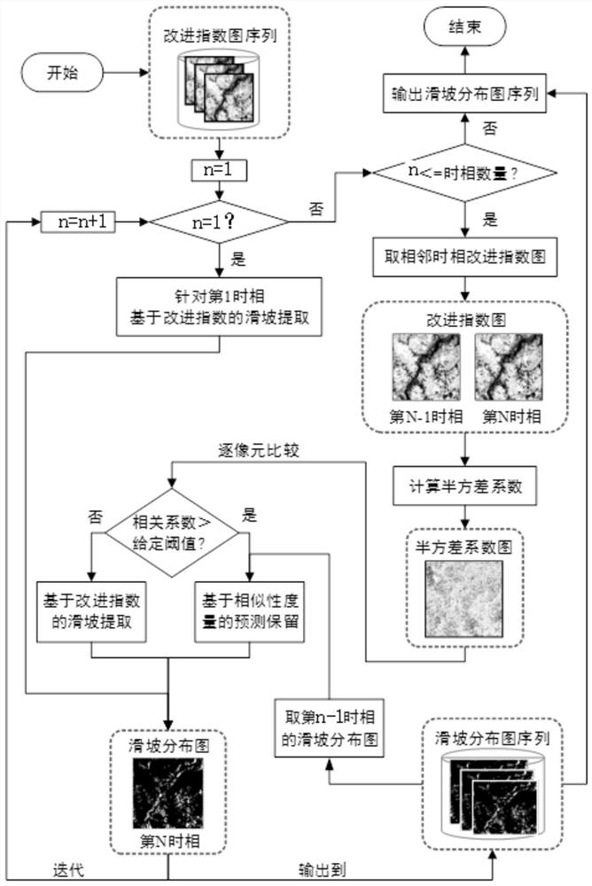 Landslide change detection method, storage medium and electronic equipment based on remote sensing images