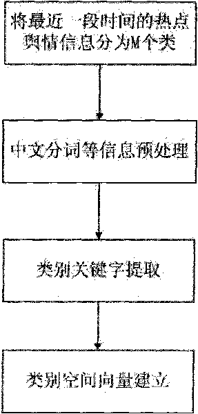 Network public sentiment hotspot prediction and analysis method